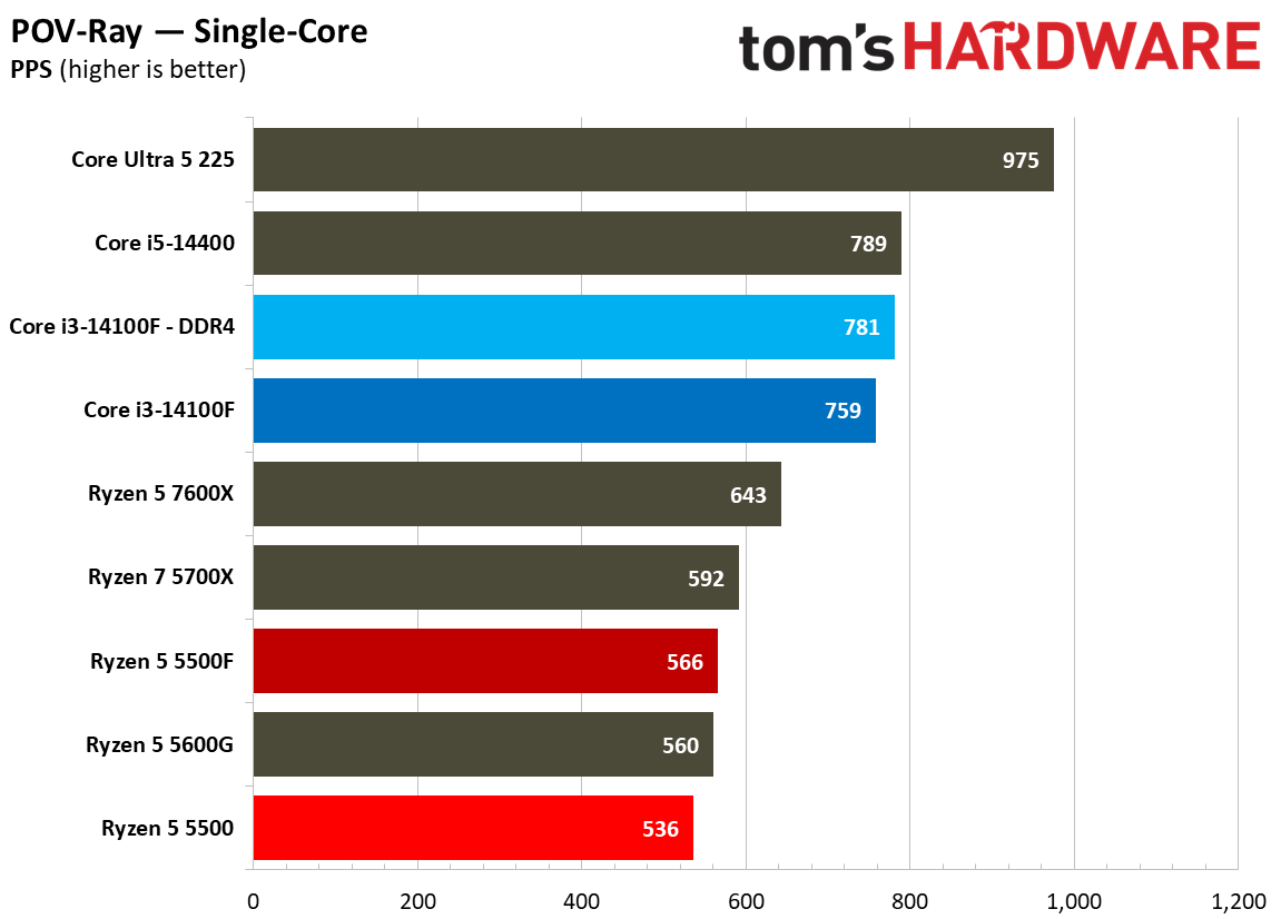 Rendering Benchmarks