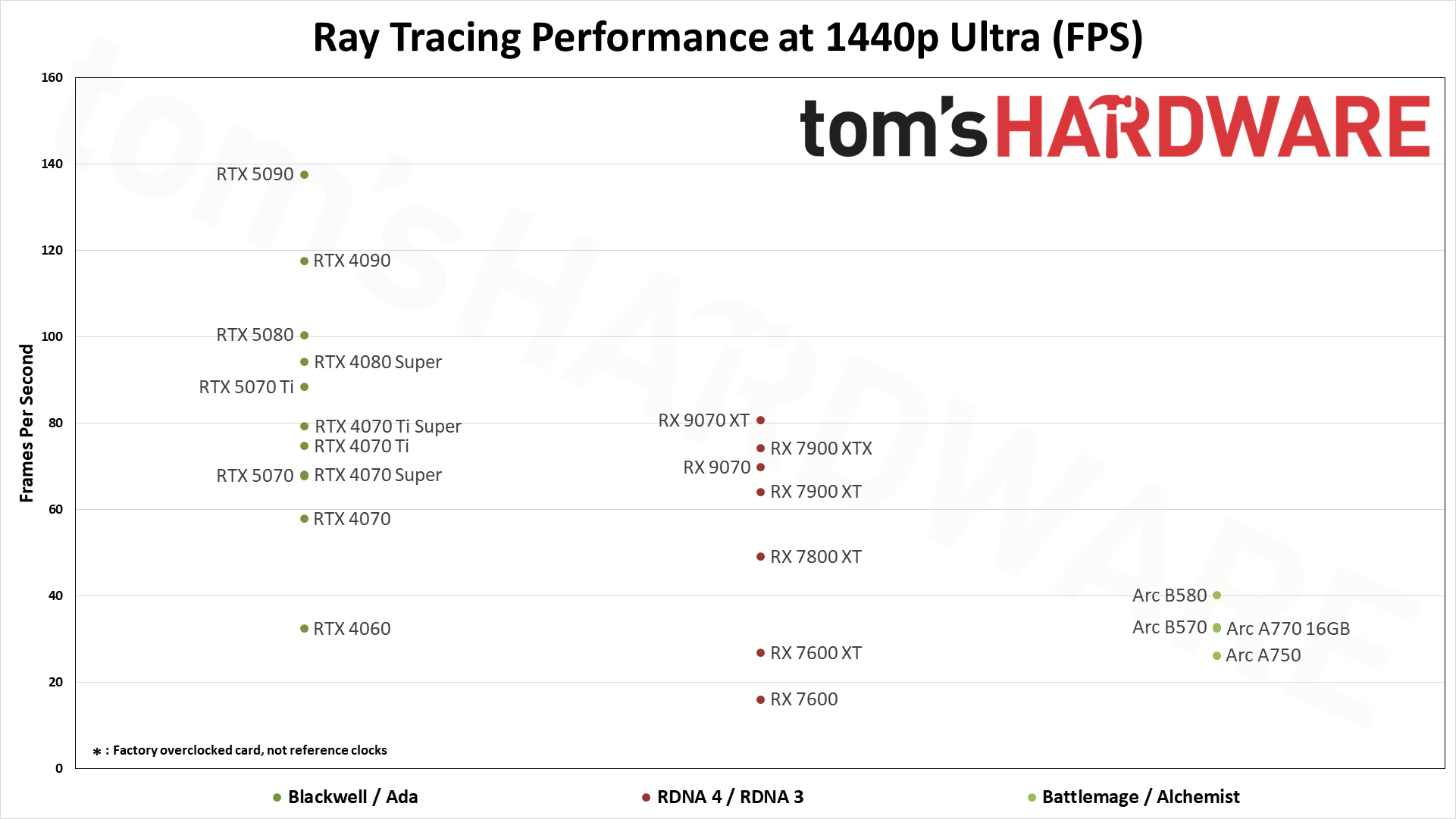 GPU Benchmarks Hierarchy 2025 - Graphics Card Rankings | Tom's Hardware