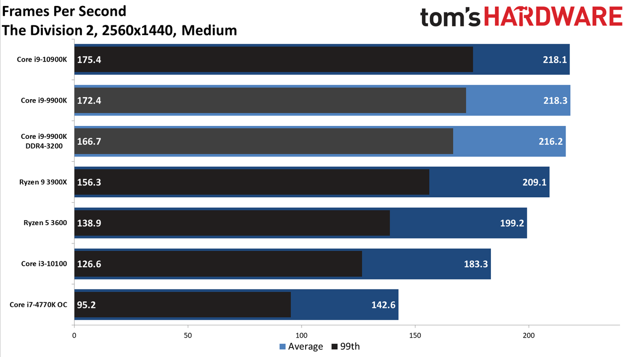 GeForce RTX 3080 FE: 1440p Medium