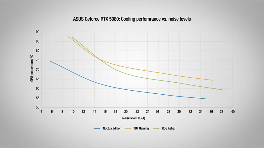 Stats from Noctua's RTX  5080 announcement, going over fan speed and temperatures for similar graphics cards