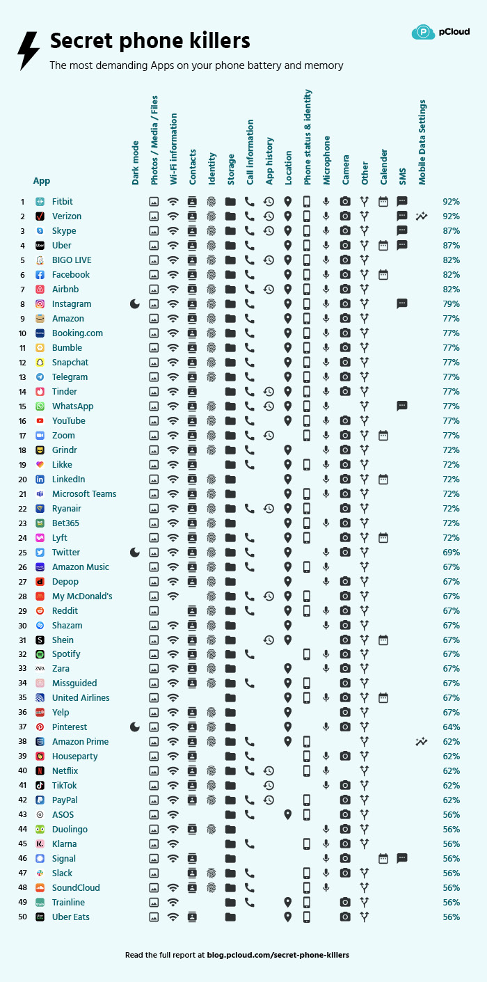 List of top-50 apps that drain battery life by pCloud