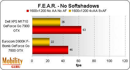 There are no surprises when the 7900 GTX bests the 7800 GTX in a game of F.E.A.R.