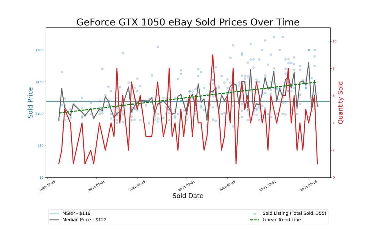 GPU Pricing Index, eBay 90-day charts