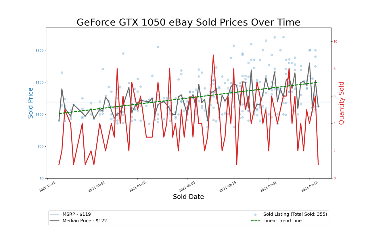 GPU Pricing Index, eBay 90-day charts