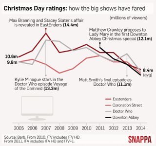 Snappa graphic showing Christmas ratings