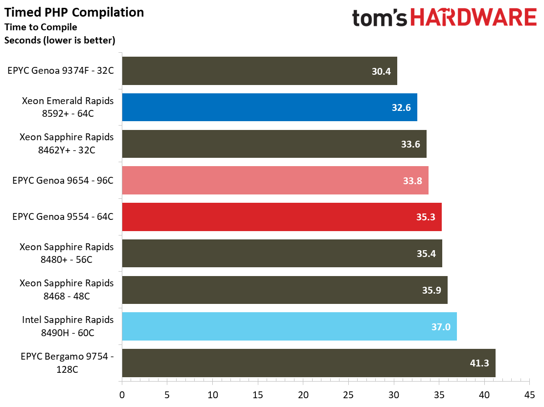 Intel Xeon Emerald Rapids