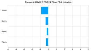 Panasonic LUMIX S PRO 24-70mm F2.8 lab tests