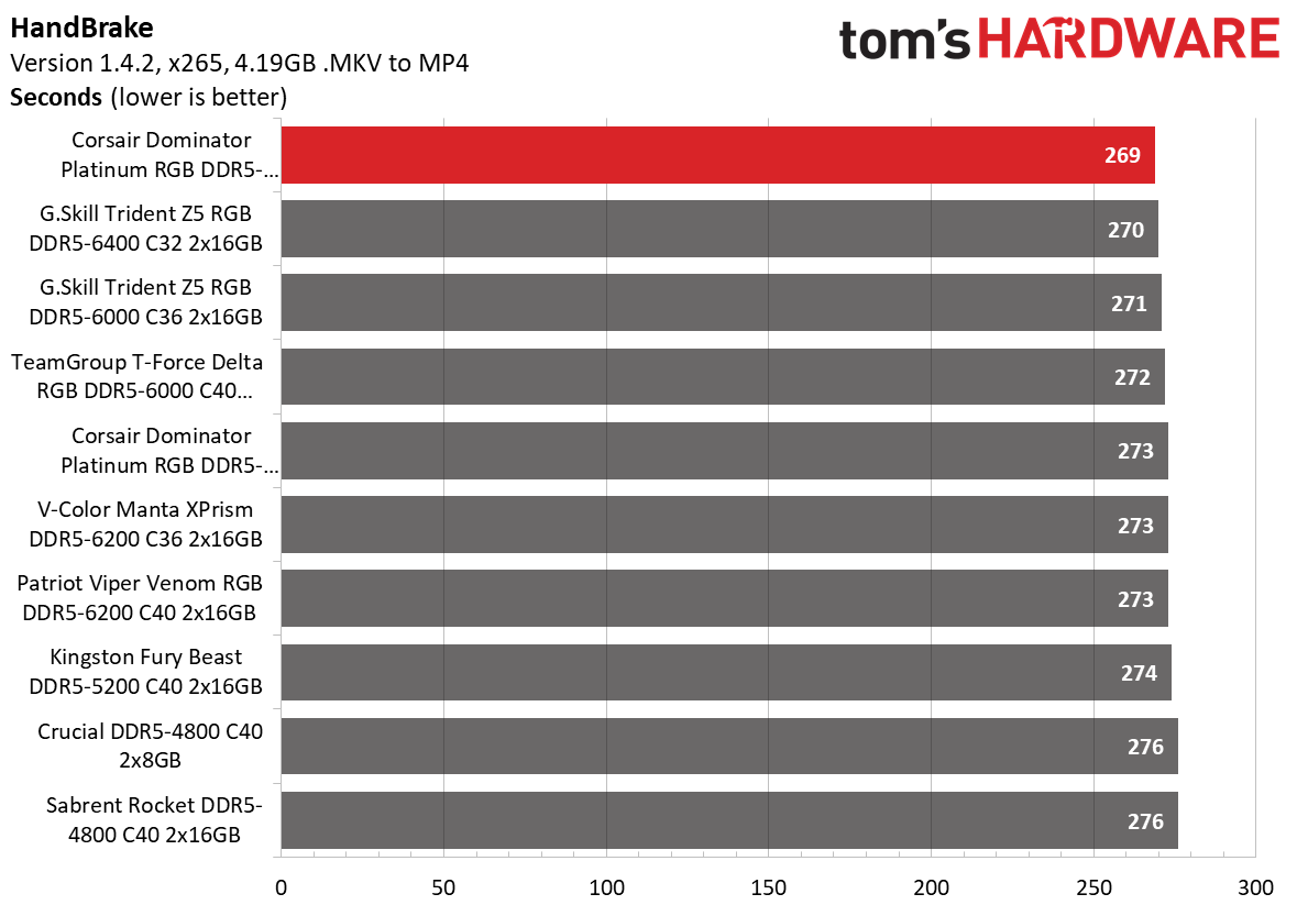 DDR5 Review