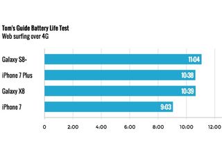 Longer battery life