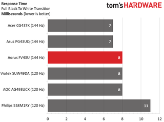 Gigabyte Aorus FV43U