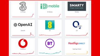 Some graphs showing a spike in reports of issues with UK mobile networks