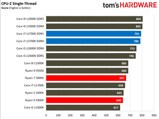 Intel Core i7-12700K Benchmarks
