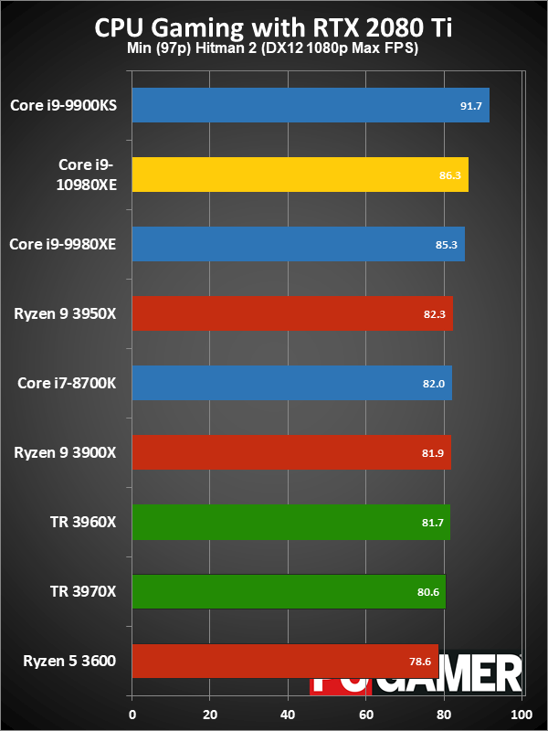 HEDT CPU gaming performance minimum fps charts