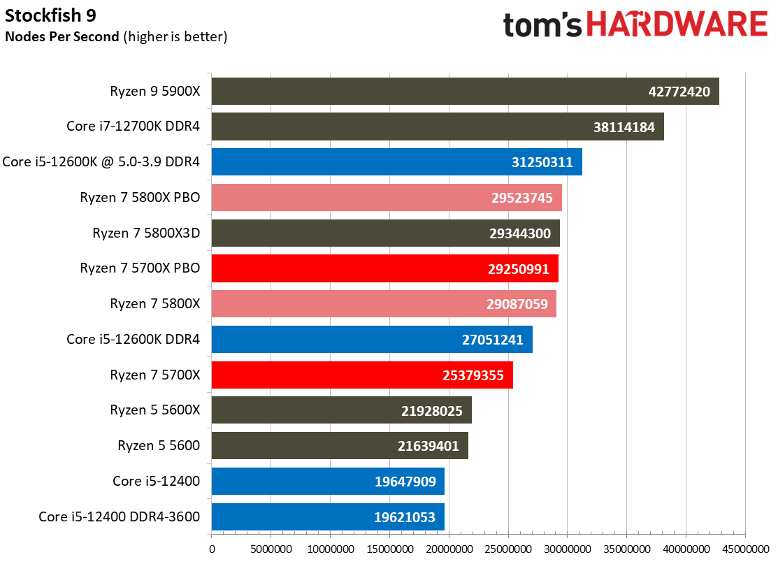 Ryzen 7 5700X Benchmarks