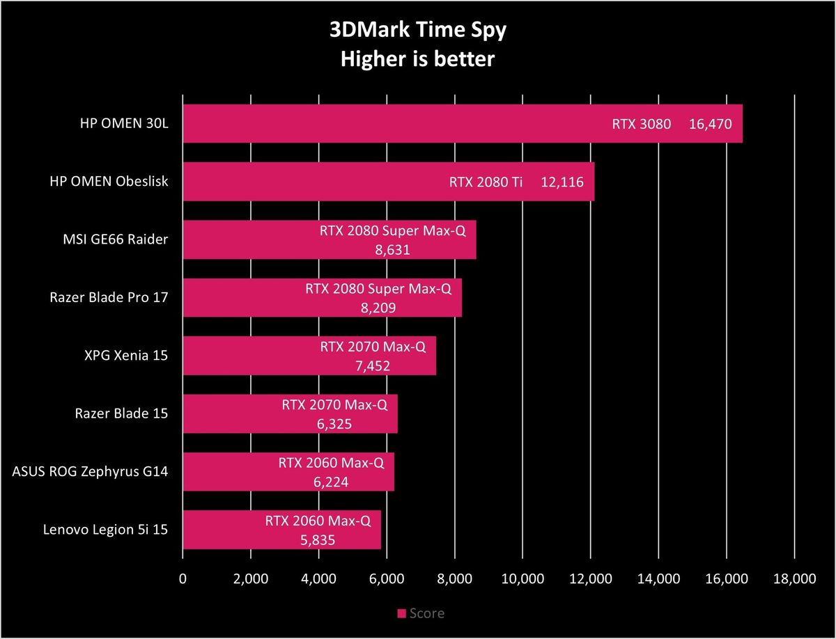 Hp Omen 30l 2020 Time Spy 01 Redux