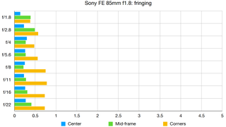 Sony FE 85mm f/1.8 lab graph