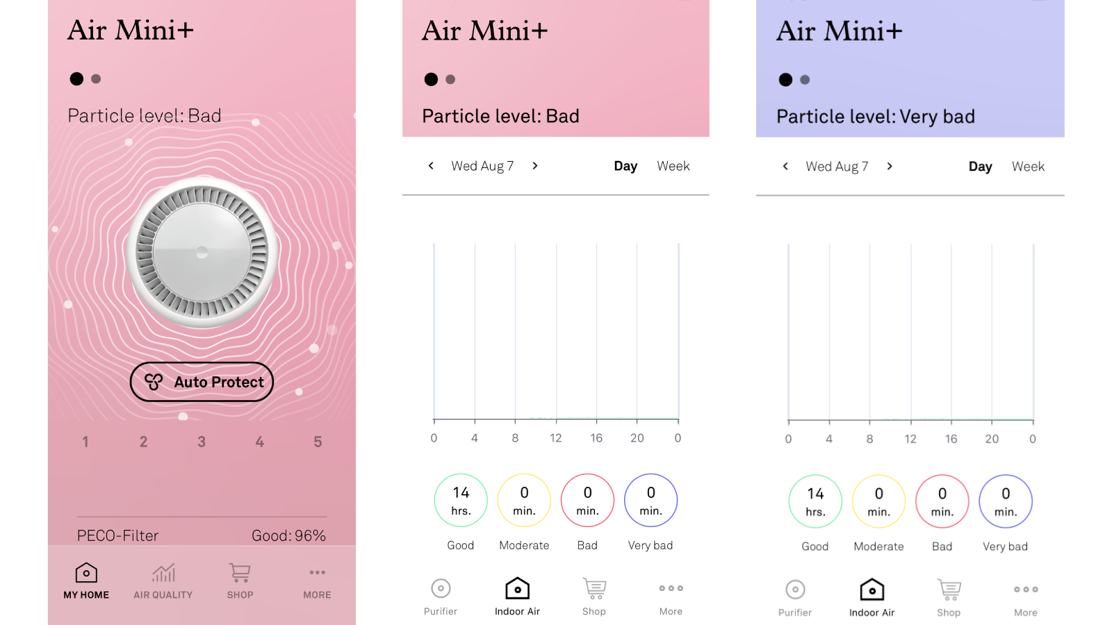 Image shows screenshots of the Molekule app showing bad and very bad air quality readings, but the graph is still showing good coloring.