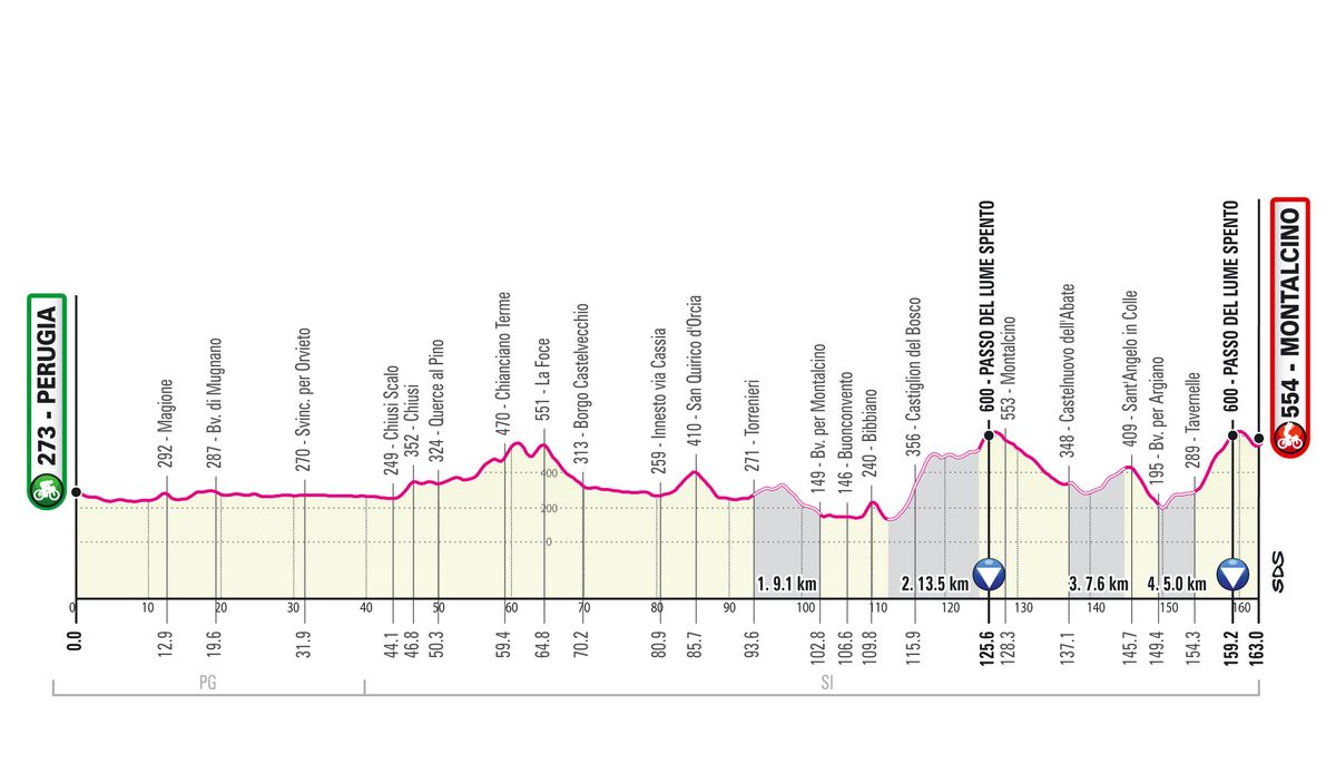 The profile of stage 11 of the 2021 Giro d'Italia to Montalcino