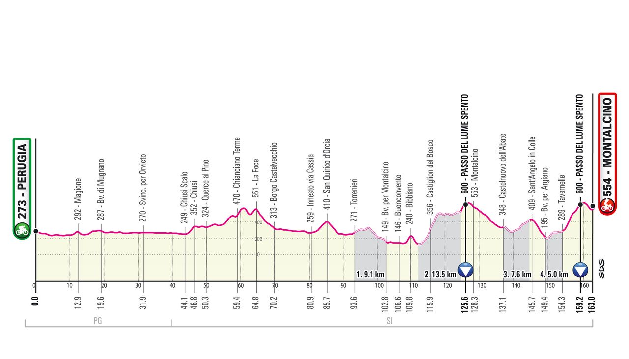 The profile of stage 11 of the 2021 Giro d'Italia to Montalcino