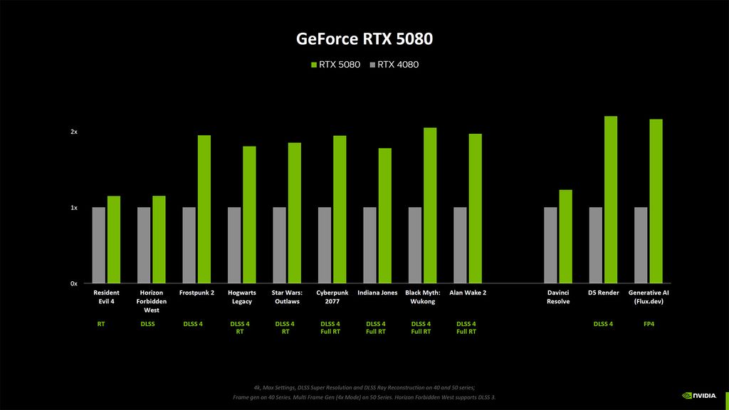 NVIDIA RTX 5080