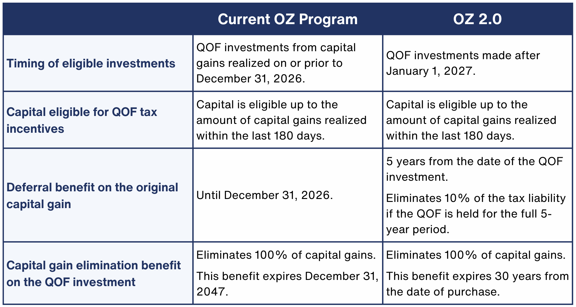 Comparison of older opportunity zone program and newer OZ program.