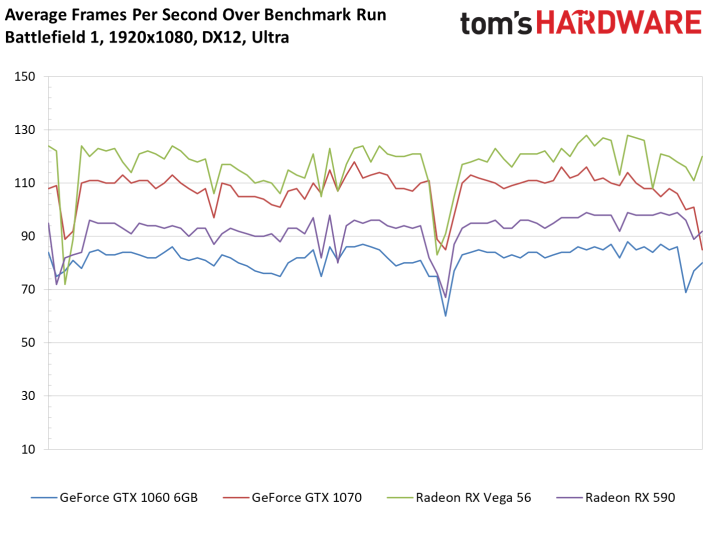 Amd Radeon Rx 590 Vs Geforce Gtx 1060 Which Mid Range Gpu Is Better Tom S Hardware