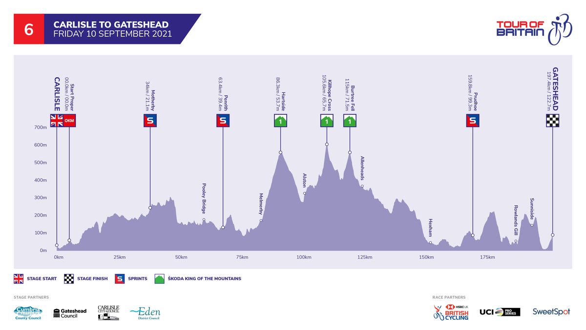 Tour of Britain 2021 stage profiles