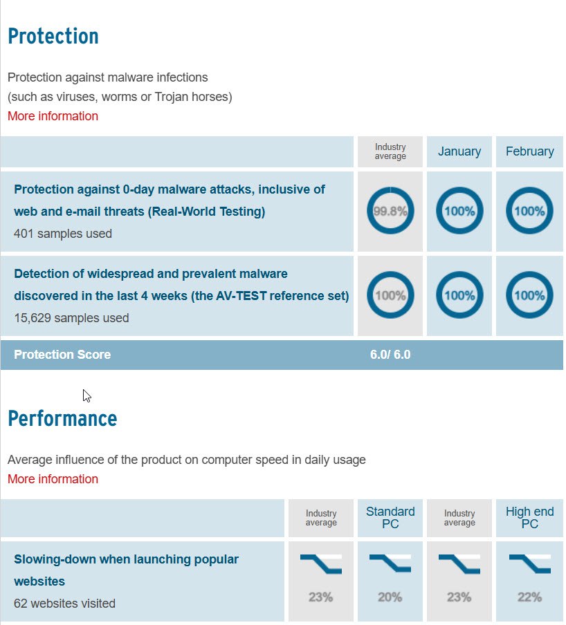 Avira Prime Review