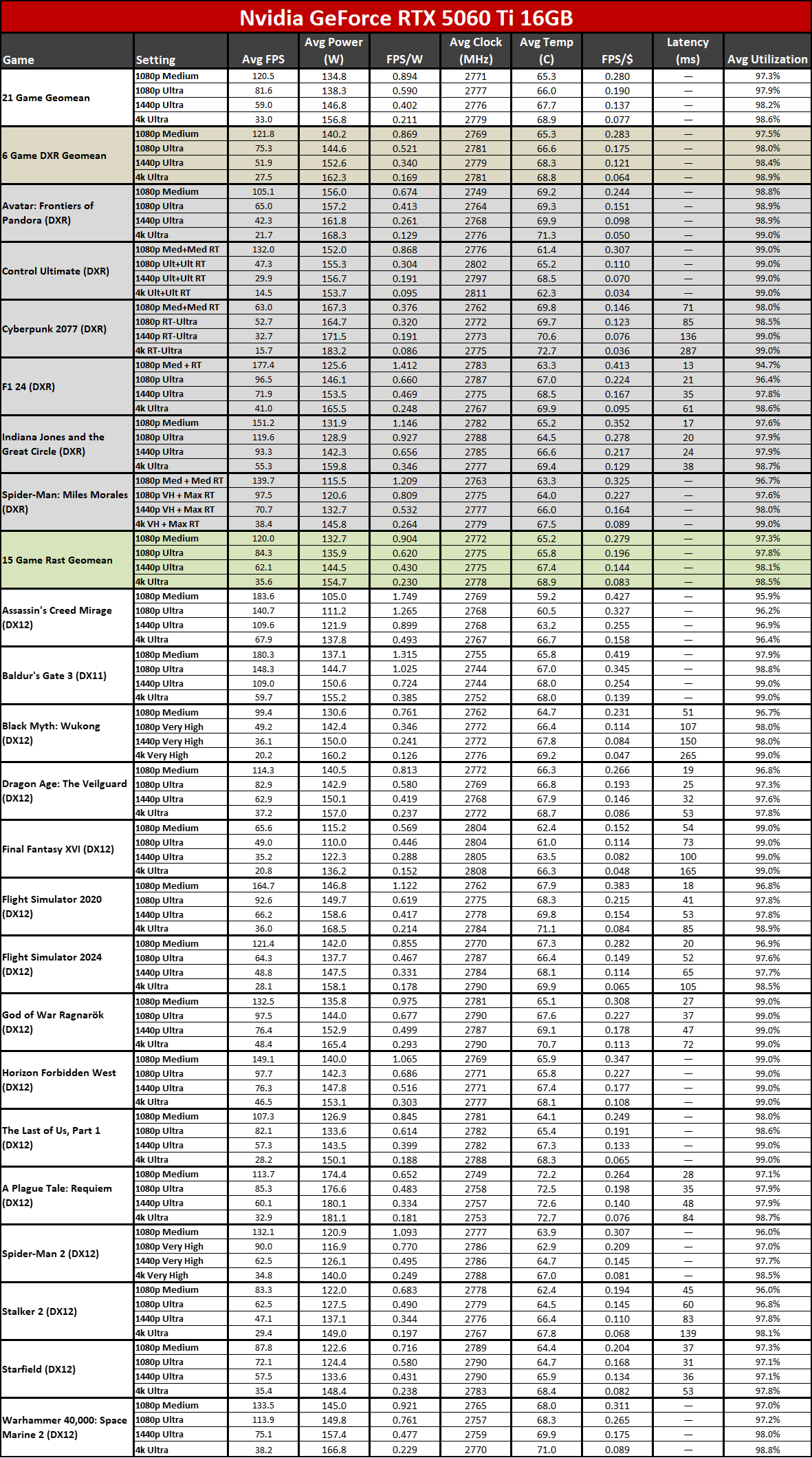 Nvidia GeForce RTX 5060 Ti 16GB vs RTX 4060 Ti 16GB