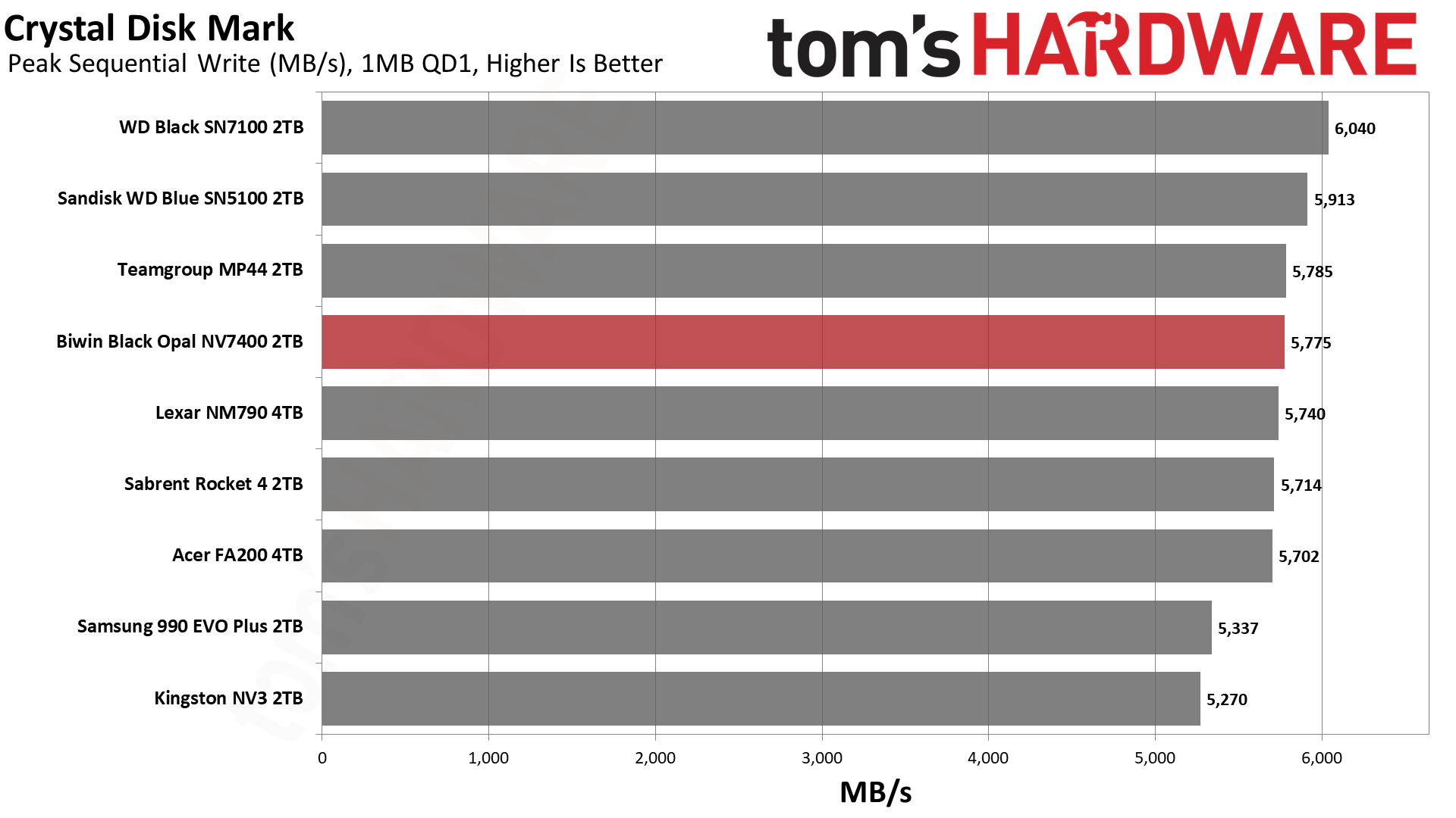Biwin Black Opal NV7400 2TB SSD