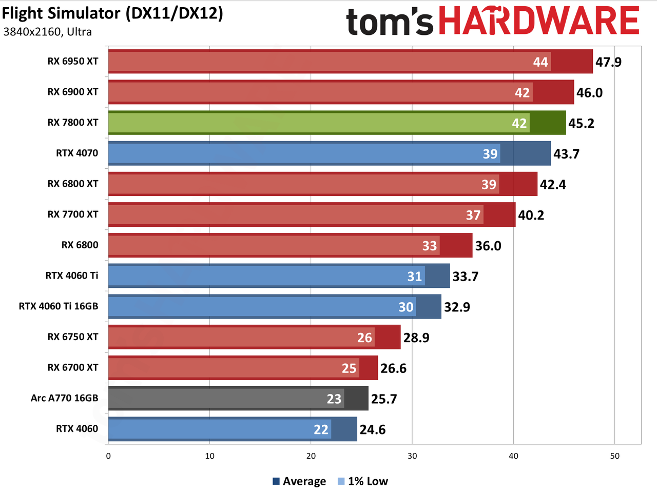 AMD Radeon RX 7800 XT performance charts