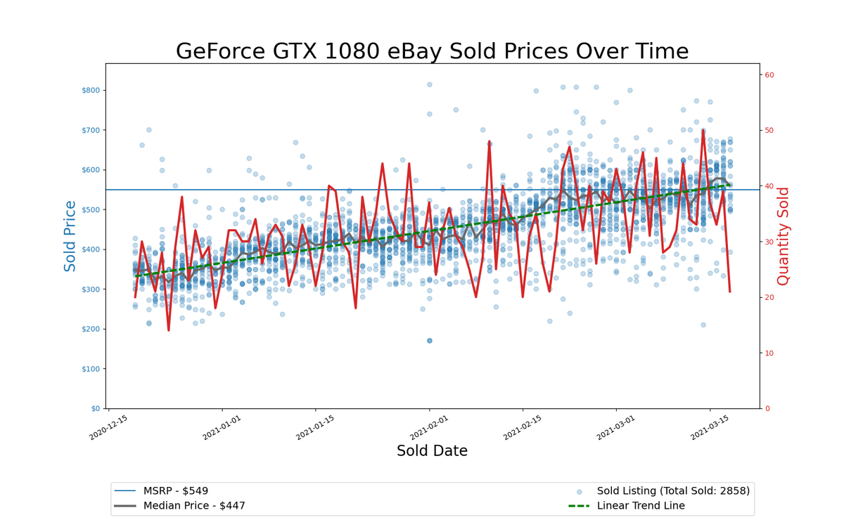 GPU Pricing Index, eBay 90-day charts