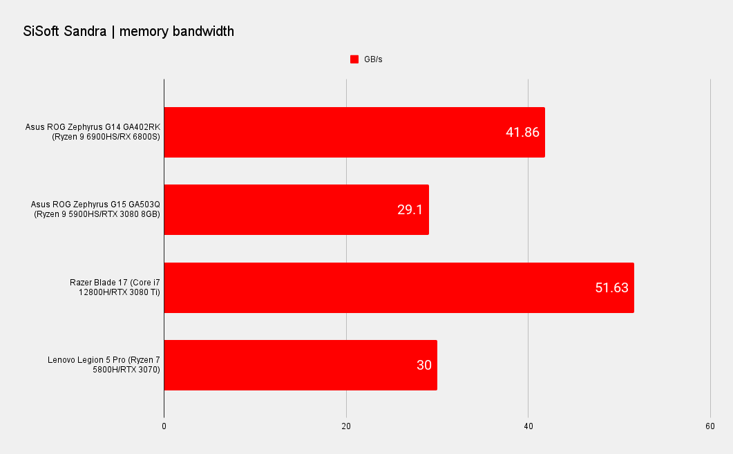 Benchmark results for the Asus ROG Zephyrus G14 gaming laptop