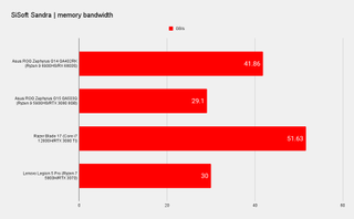 Benchmark results for the Asus ROG Zephyrus G14 gaming laptop