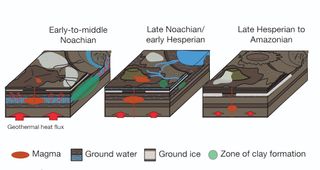 The evolution of subsurface water during the first billion years of Mars history. Green indicates clay formations. During the Noachian period, which lasted from 4.1-3.7 billion years ago, clay formed primarily underneath the surface. At the end of this period and the beginning of the next (the Hesperian period), volcanism was widespread, and rivers and lakes crisscrossed the land, forming clay at the surface. As this period ended 3.1 billion years ago, the planet cooled and clay formation ended.