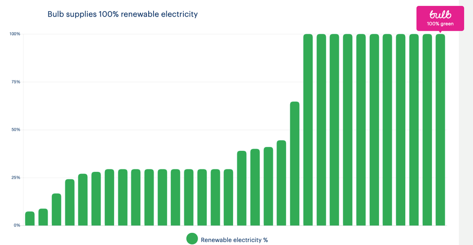 Bulb Energy review should you switch? TechRadar