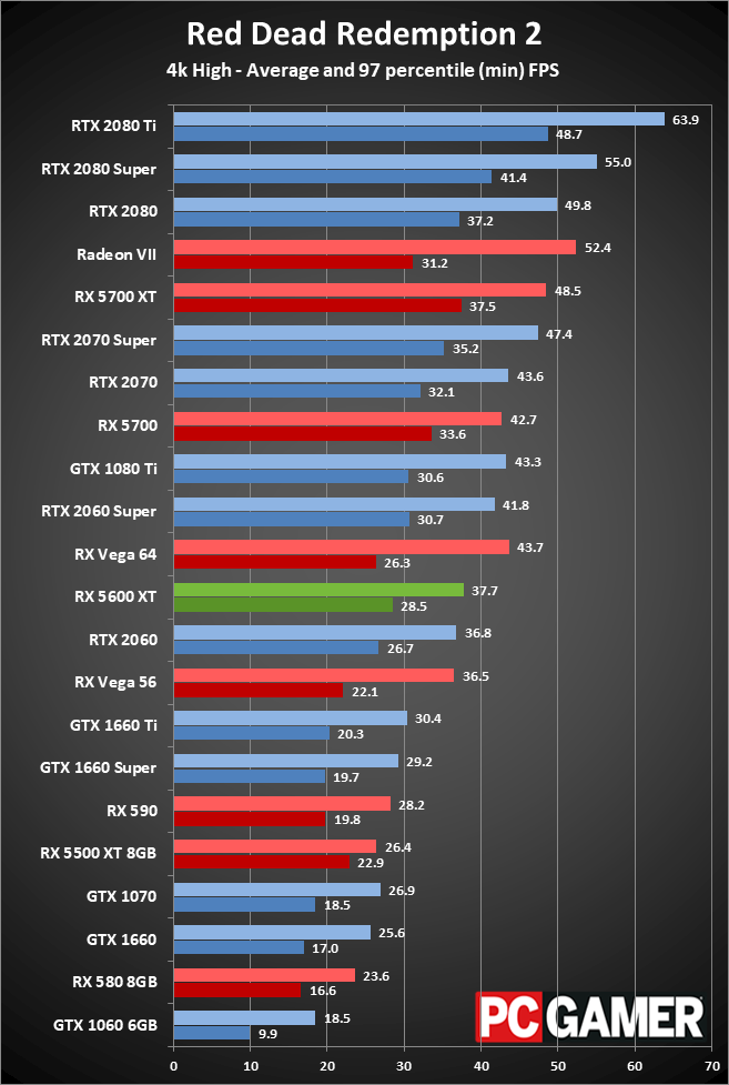 Radeon RX 5600 XT 4K performance charts