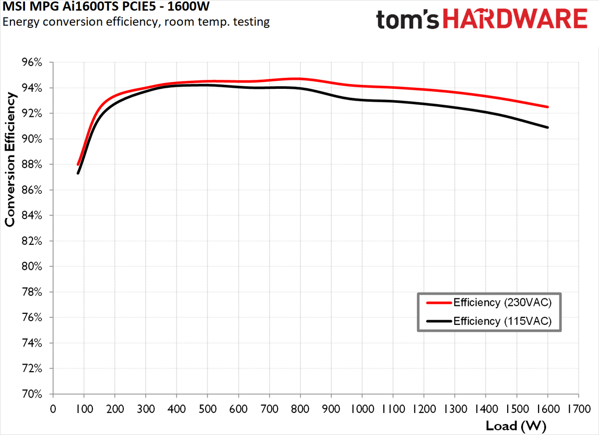 MSI MPG Ai1600TS PCIE5 PSU
