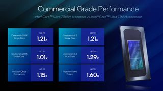 Intel Core Ultra 200H performance comparison chart