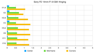 Sony FE 14mm F1.8 G Master lab graph