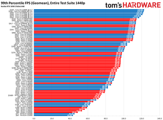 CPU Benchmarks and Hierarchy 2021: Intel and AMD Processor Rankings and