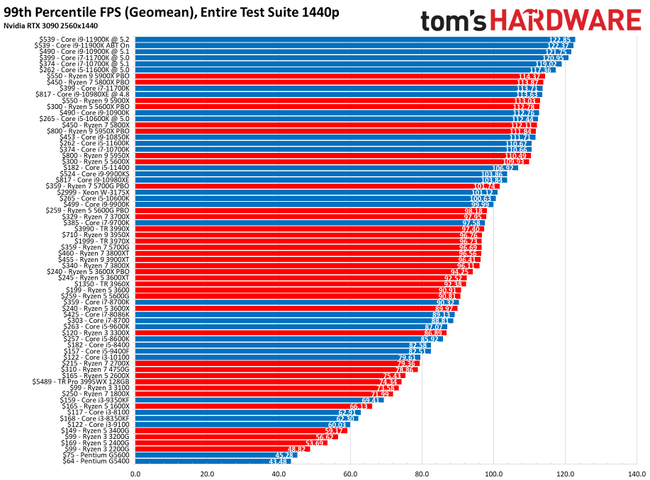 CPU Benchmarks and Hierarchy 2021: Intel and AMD Processor Rankings and ...