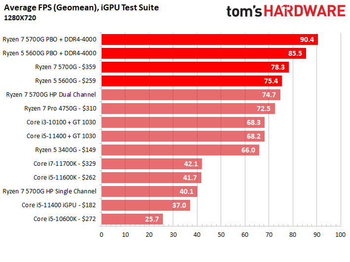 AMD Ryzen 7 5700G results