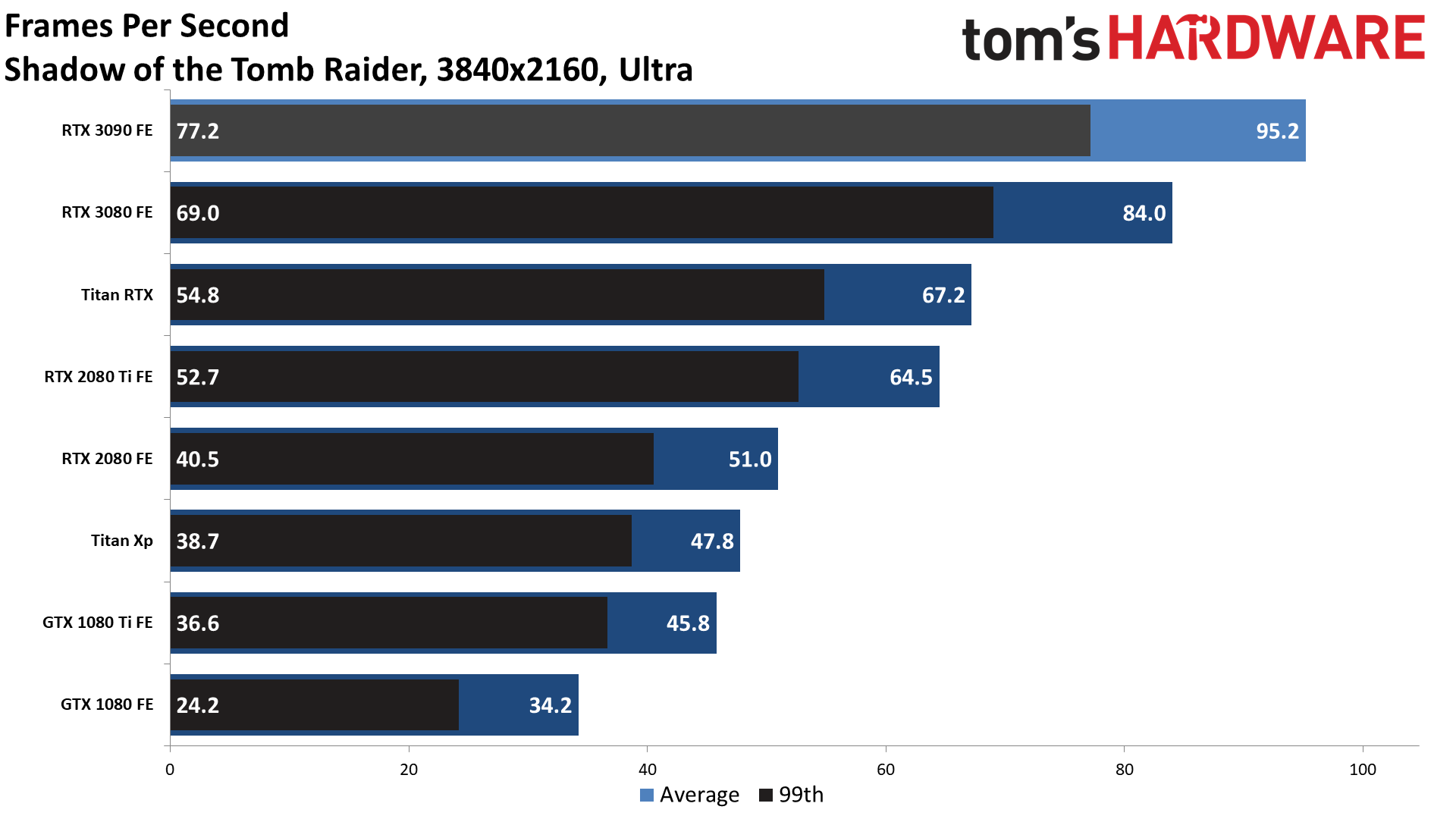 Gaming RTX 3090 FE