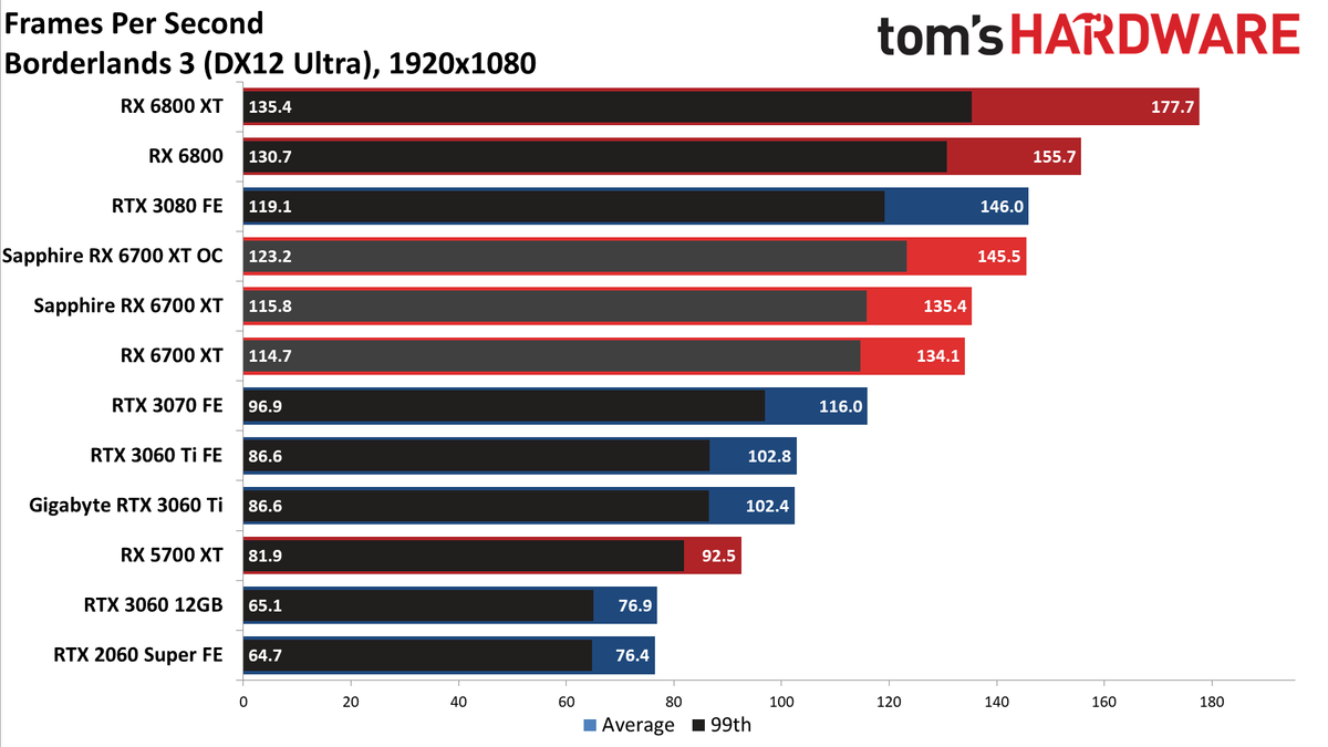 Sapphire Radeon RX 6700 XT Nitro+