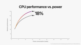 Apple M2 chip CPU performance vs M1, according to Apple