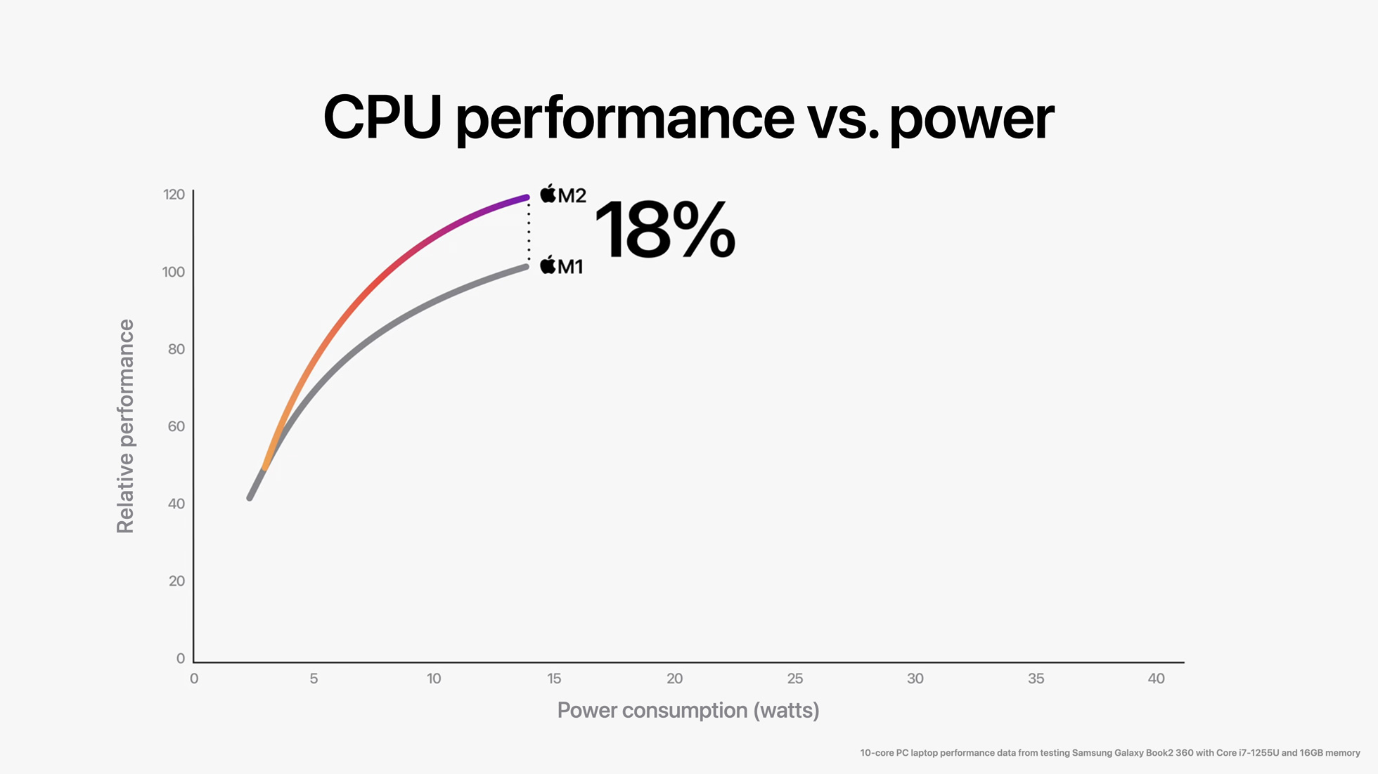 Apple M2 chipset CPU performance vs. M1, according to Apple