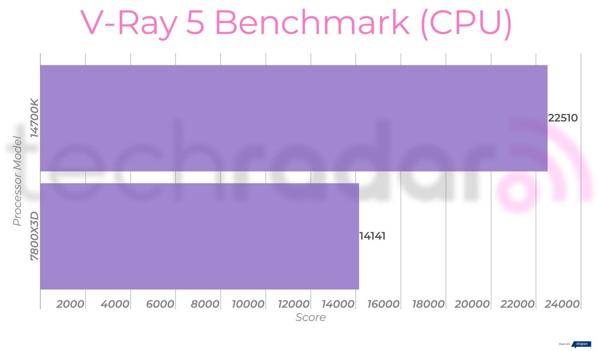 Benchmark results comparing the Intel 14700K vs 7800X3D from AMD