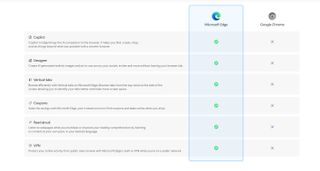 Table comparing Microsoft Edge and Google Chrome