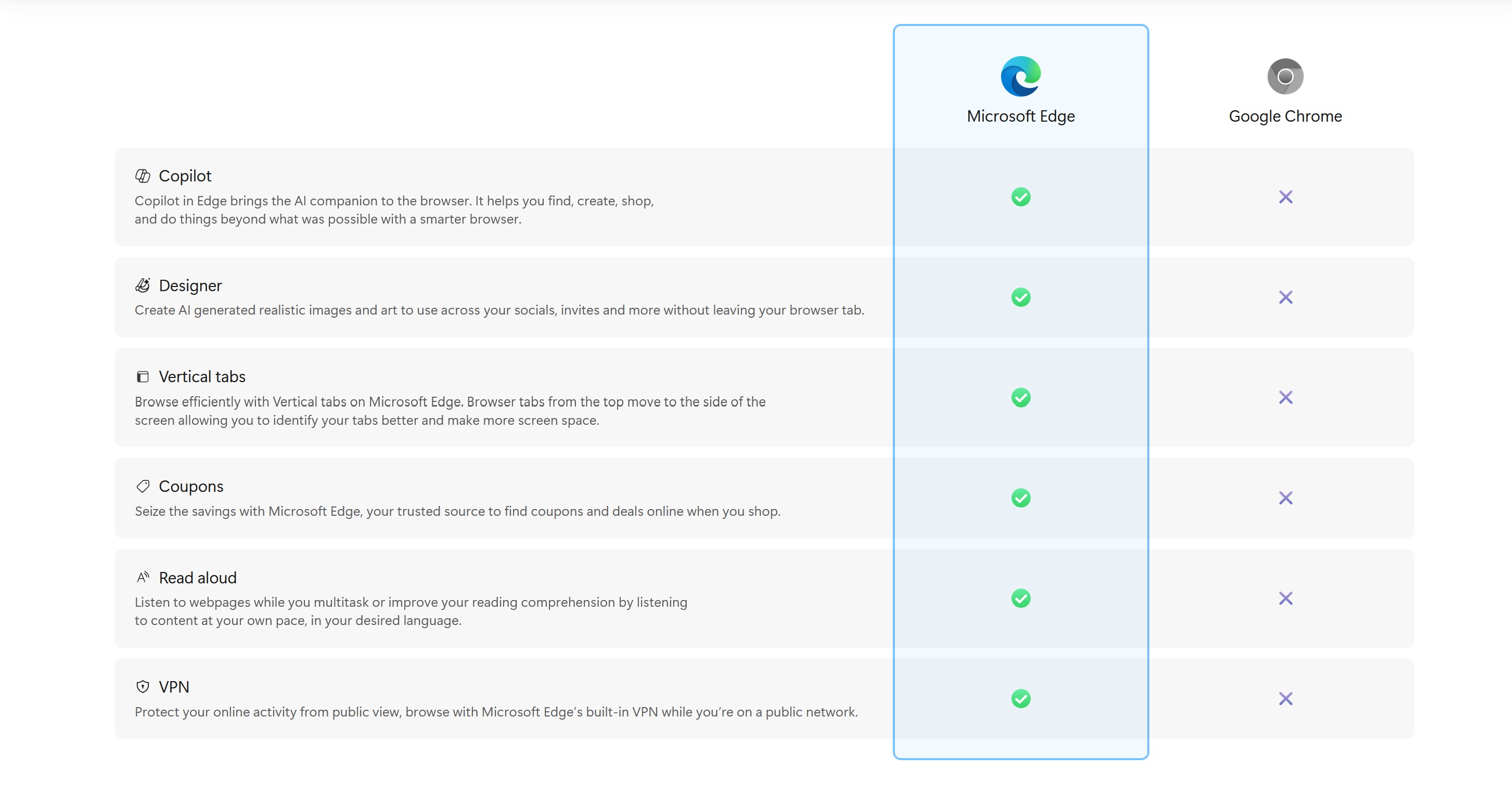 Table comparing Microsoft Edge and Google Chrome